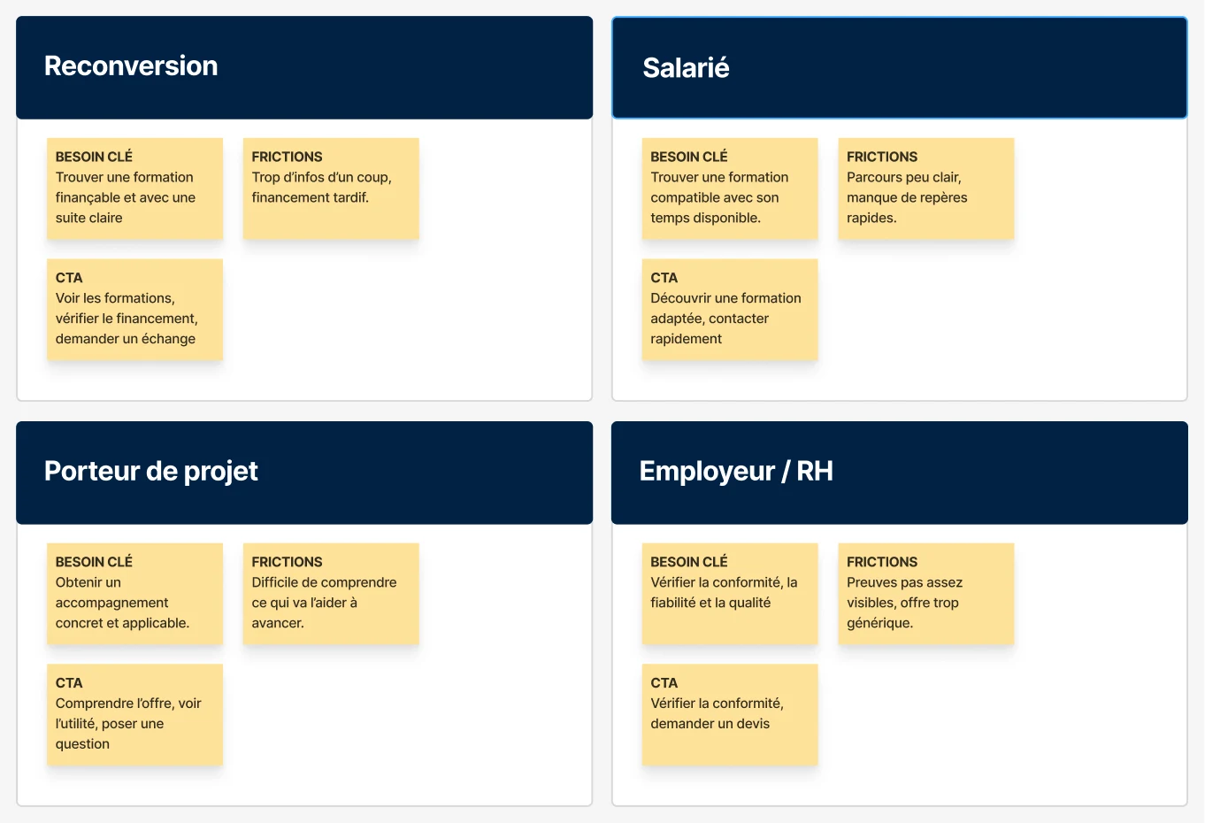 Besoins, freins et actions de quatre profils : reconversion, salarié, porteur de projet et employeur ou RH.